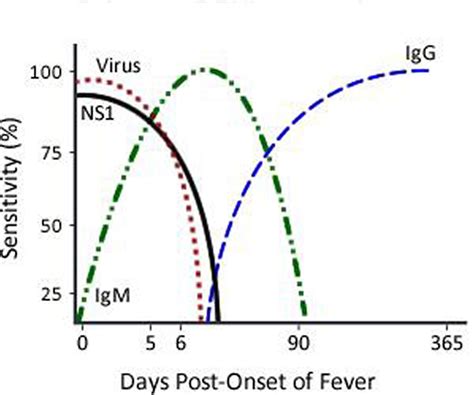 dengue infection wnv igm