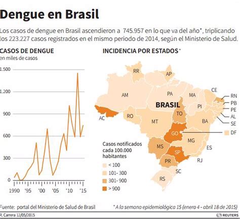 dengue no brasil dados