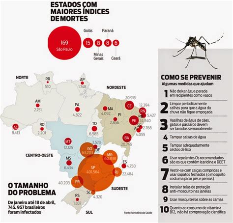 dengue no brasil quando chegou
