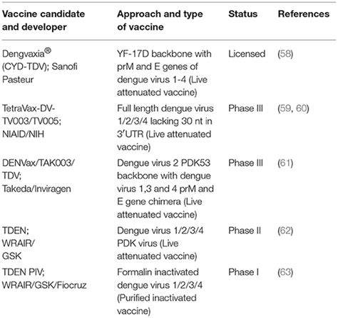 dengue vaccine clinical trials