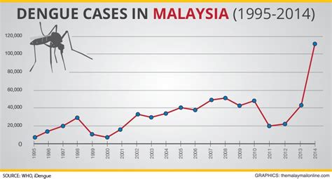 dengue vaccine in malaysia