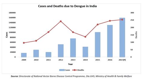 dengue virus death rate