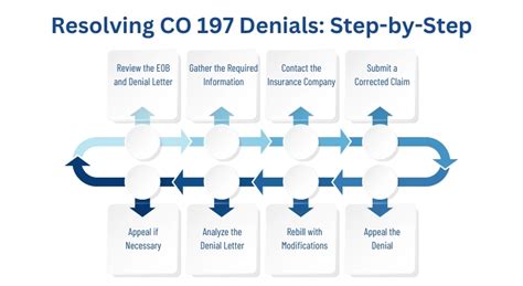 DENIAL CODE CO197 How to Avoid PreAuthorization Denial? MD Facts