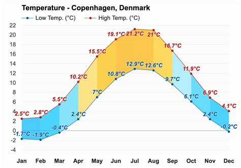 denmark temperature in july