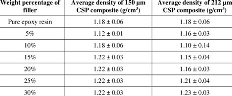 Density For Epoxy Resin