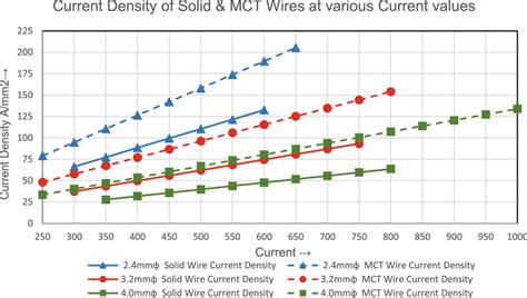 Density Of Welding Wire