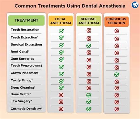 Dental Anaesthesia Types