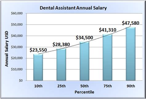 dental assistant salary colorado springs