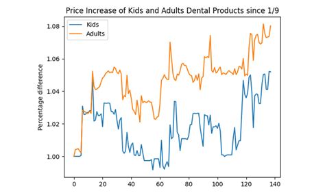 Dental Brushing Cost