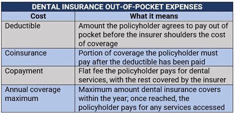 Dental Coverage Defined