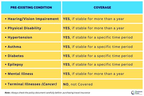 Dental Coverage Pre Existing Condition