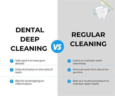 Dental Deep Cleaning Time
