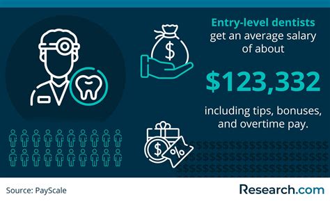 dental hygienist salary in america