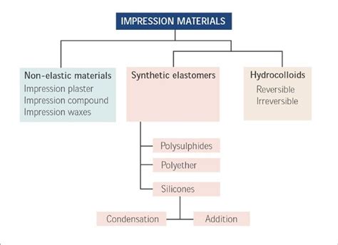 Dental Impression Materials Classification