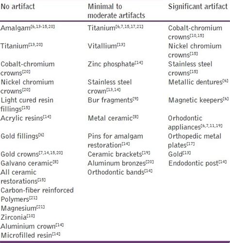 Dental Materials Artifacts