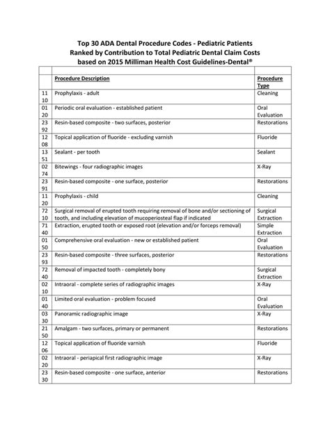 dental procedure code list