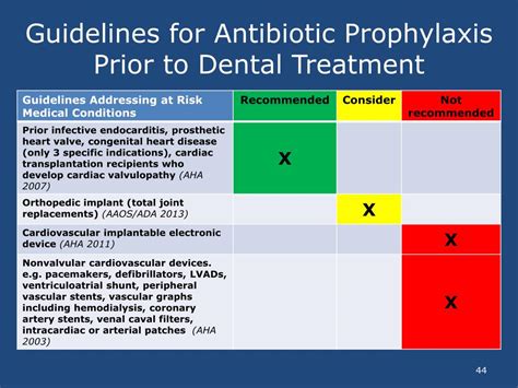 Dental Prophylaxis Recommendations