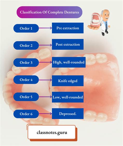 Denture Base Classification