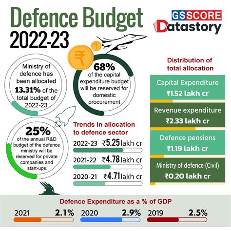 department of defense budget 2022