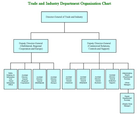 department of industry org chart