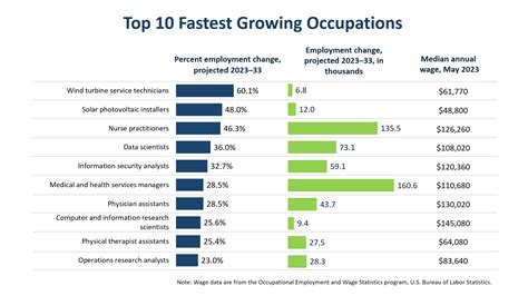 department of labor in demand jobs