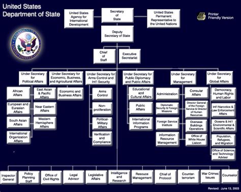 department of state list
