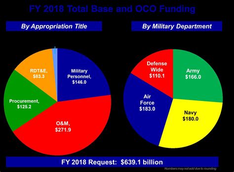 department of the army budget