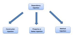 dependency injection c# example