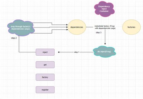 dependency injection example javascript