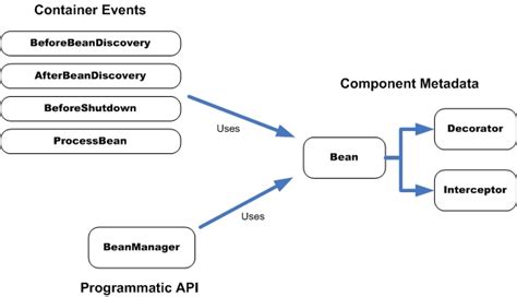 dependency injection in java ee