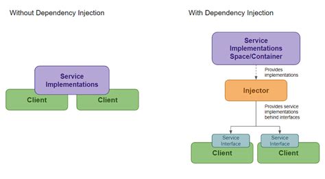 dependency injection in java spring boot