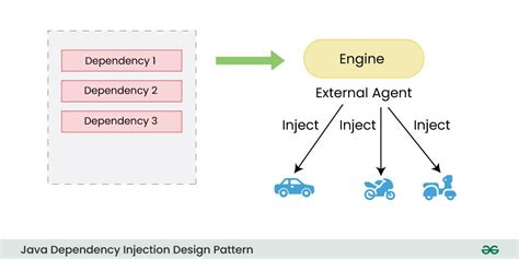 dependency injection java simple example
