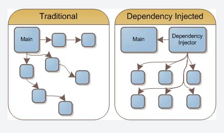 dependency injection simple example