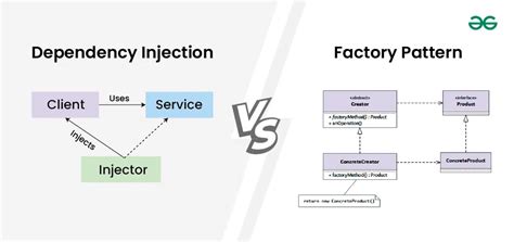 dependency injection vs object creation
