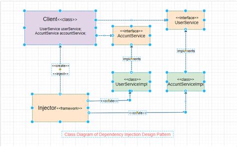 Exploring Dependency Injection Techniques