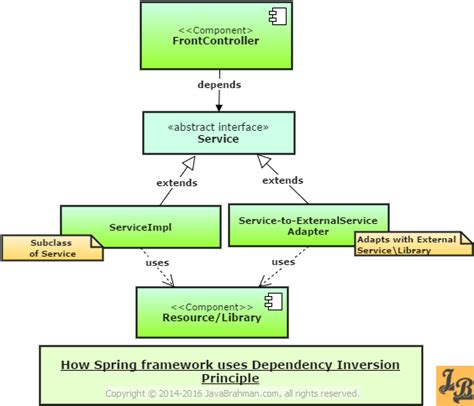 dependency inversion example java