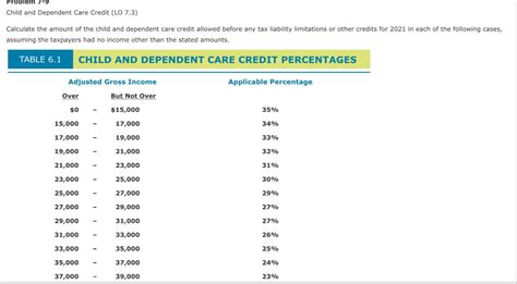 dependent care credit amount