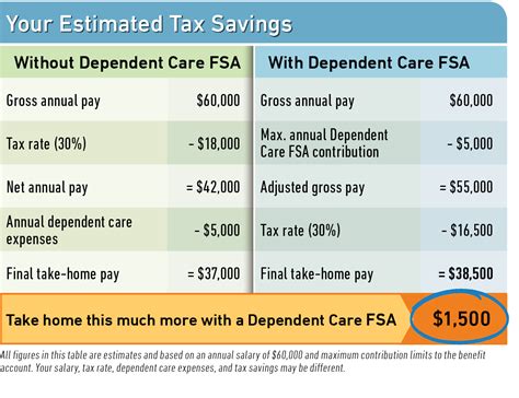 dependent care tax credit vs dcfsa calculator