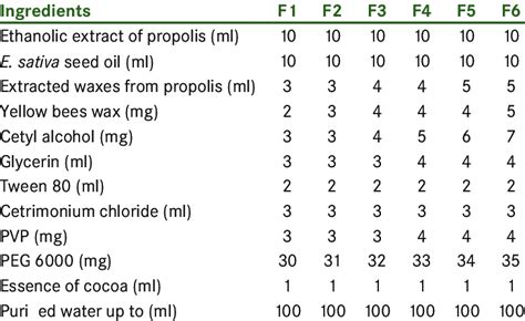 Depilatory Wax Formulation