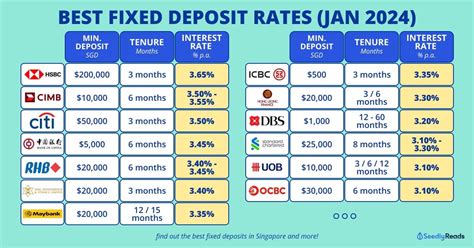 deposit rates bank of singapore