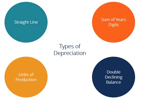 Depreciation Methods Straight Line, Double Declining & Units of