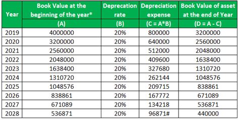 depreciation rate malaysia 2023