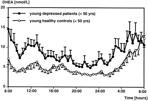 Depressed Dhea Levels