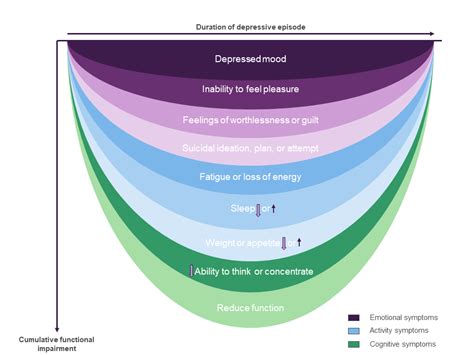 depression and cognitive problems