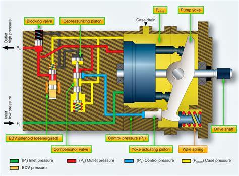 Depressurizing Hydraulic System
