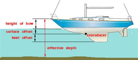 Depth Below Keel