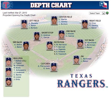 depth chart texas rangers