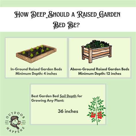 Depth For Raised Beds