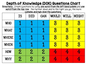 Depth Of Knowledge Questions Depth Of Knowledge Questions Printable