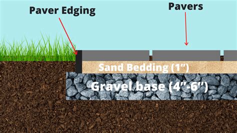 Depth Of Sand Base For Patio
